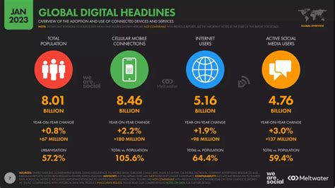 hootsuite social media report 2023|Social Media Trends 2024 .
